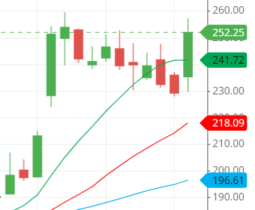 moving average of GREAVESCOT share moving average of GREAVESCOT share