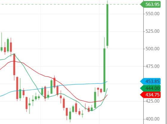 moving average of HEG share moving average of HEG share