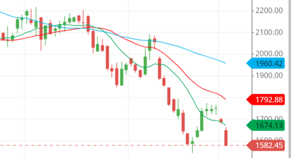 moving average of MAPMYINDIA moving average of MAPMYINDIA