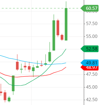 moving average of MTNL share moving average of MTNL share
