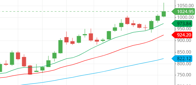 moving average of PAYTM share moving average of PAYTM share