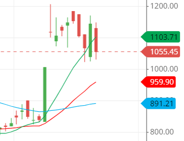 moving average of SUNDRMBRAK share moving average of SUNDRMBRAK share