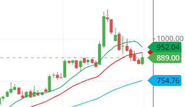 moving average of the SIYSIL share