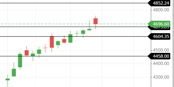 support and resistance line of HAL share support and resistance line of HAL share