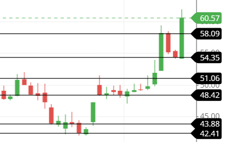 support and resistance line of MTNL share support and resistance line of MTNL share