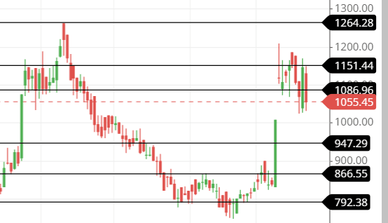 support and resistance line of SUNDRMBRAK share support and resistance line of SUNDRMBRAK share