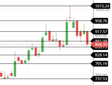 support and resistance of EMSLIMITED share support and resistance of EMSLIMITED share