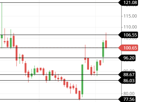 support and resistance of GARUDA share support and resistance of GARUDA share