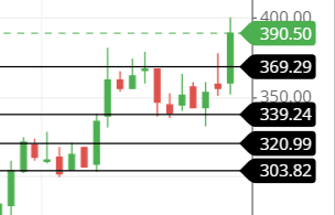 support and resistance of the SIGNPOST share support and resistance of the SIGNPOST share