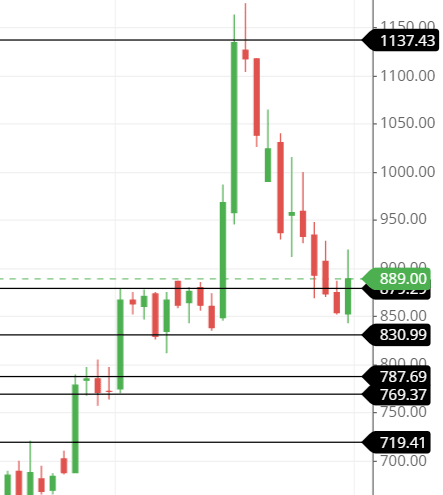 support and resistance of the SIYSIL share
