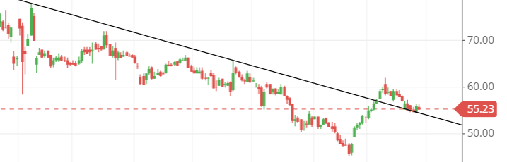 trendline in daily frame of IRB share trendline in daily frame of IRB share
