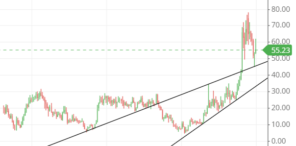 trendline in monthly frame of IRB share trendline in monthly frame of IRB share