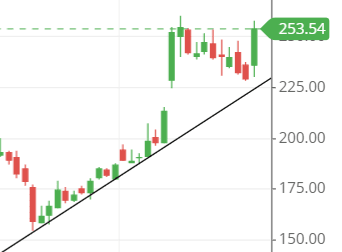 trendline of GREAVESCOT share trendline of GREAVESCOT share