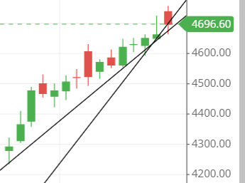 trendline of HAL share trendline of HAL share