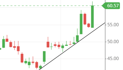 trendline of MTNL share trendline of MTNL share