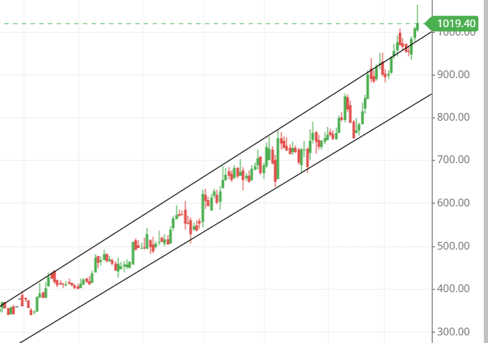 trendline of PAYTM share trendline of PAYTM share