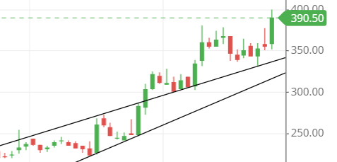 trendline of SIGNPOST share trendline of SIGNPOST share