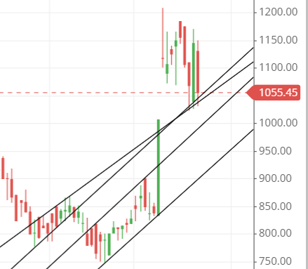 trendline of SUNDRMBRAK share trendline of SUNDRMBRAK share