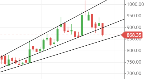 trendline of the EMSLIMITED share trendline of the EMSLIMITED share