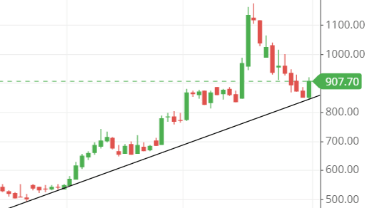 trendline of the SIYSIL share