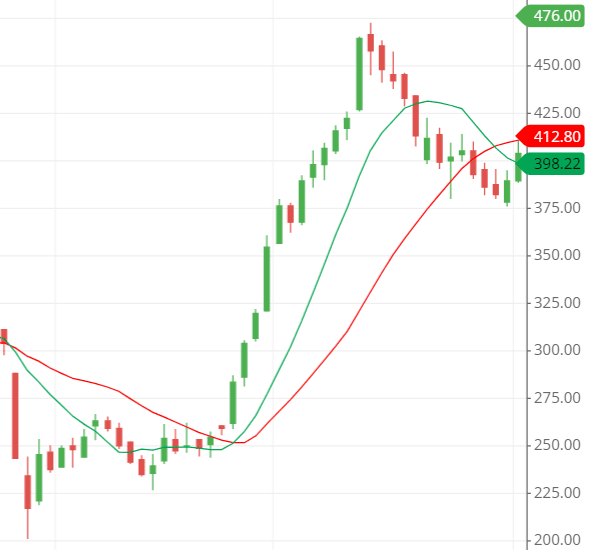 ASHAPURMIN share moving average lines ASHAPURMIN share moving average lines