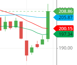 GSFC moving average line GSFC moving average line