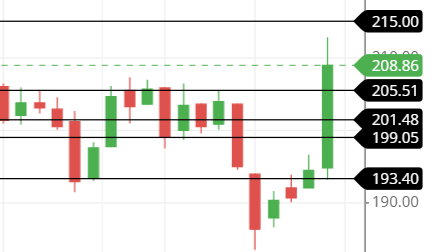 GSFC support and resistance line GSFC support and resistance line