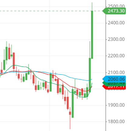 MPSLTD share moving average lines MPSLTD share moving average lines