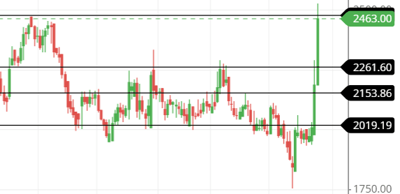 MPSLTD share support and resistance line MPSLTD share support and resistance line