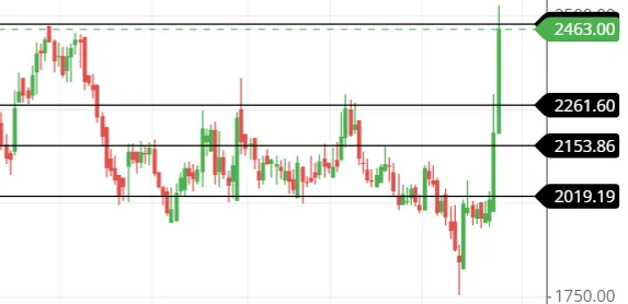 MPSLTD share support and resistance line MPSLTD share support and resistance line