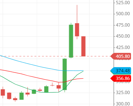 SPANDANA share moving average line SPANDANA share moving average line