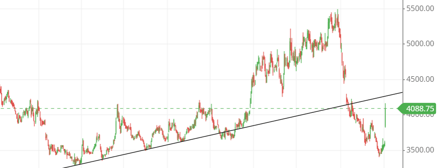 Trendline of the DMART share Trendline of the DMART share