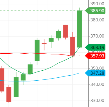 moving average line of the BIOCON share moving average line of the BIOCON share
