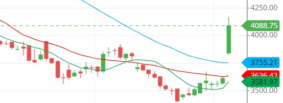 moving average line of the DMART share moving average line of the DMART share