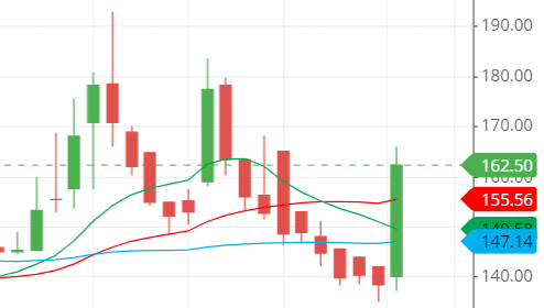 moving average of HPIL LTD. share moving average of HPIL LTD. share