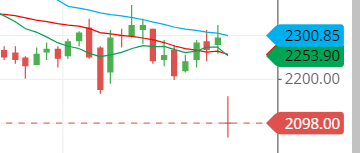 moving average of the INDIAMART share moving average of the INDIAMART share
