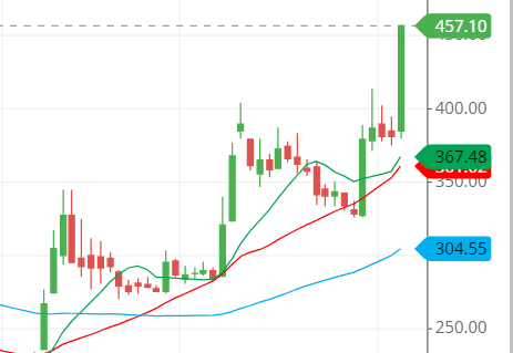 moving average of the ITI share moving average of the ITI share