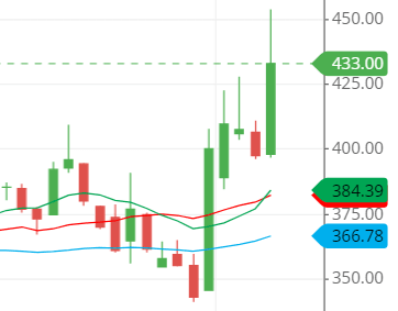 moving average of the KIOCL share moving average of the KIOCL share