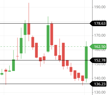support and resistance line of HPIL LTD. share support and resistance line of HPIL LTD. share