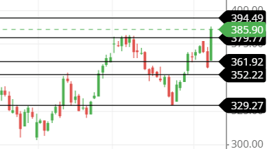 support and resistance of the BIOCON share support and resistance of the BIOCON share