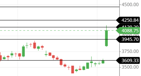 support and resistance of the DMART share support and resistance of the DMART share