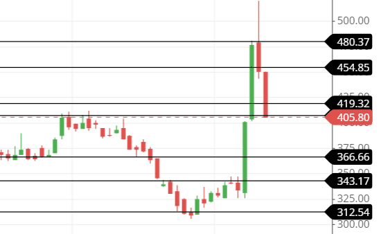 support and resistance of the SPANDANA share support and resistance of the SPANDANA share