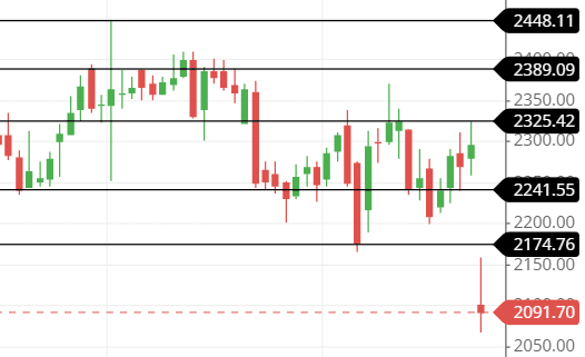 support & resistance of the INDIAMART share support & resistance of the INDIAMART share