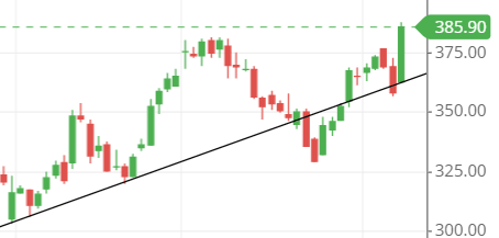 trendline of the BIOCON share trendline of the BIOCON share