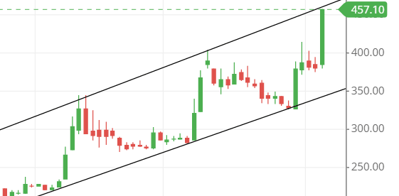 trendline of the ITI share trendline of the ITI share