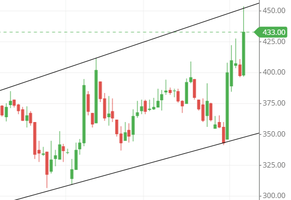 trendline of the KIOCL share trendline of the KIOCL share