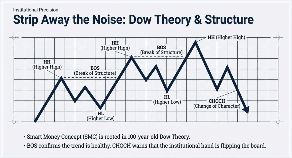 Dow Theory and Market Structure