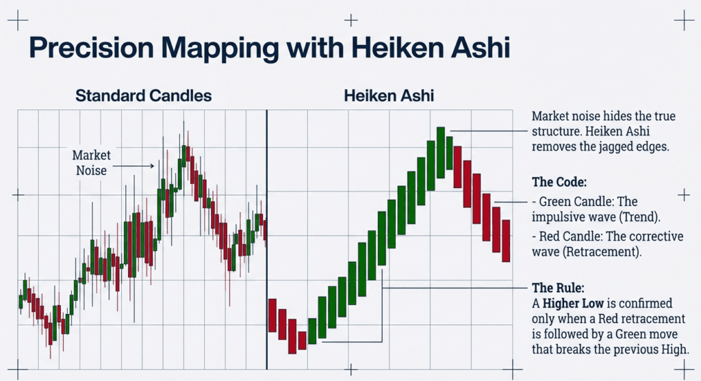 Precision Market Mapping with Heiken Ashi